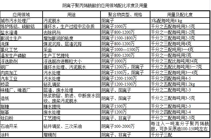 陰離子聚丙烯酰胺|水處置絮凝劑|清水藥劑廠家用處配比度圖 陰離子聚丙烯酰胺|水處置絮凝劑|清水藥劑廠家用處配比度圖